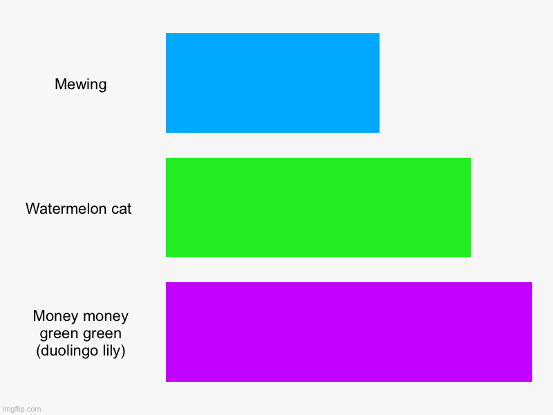Mewing, Watermelon cat , Money money green green (duolingo lily) | image tagged in charts,bar charts | made w/ Imgflip chart maker