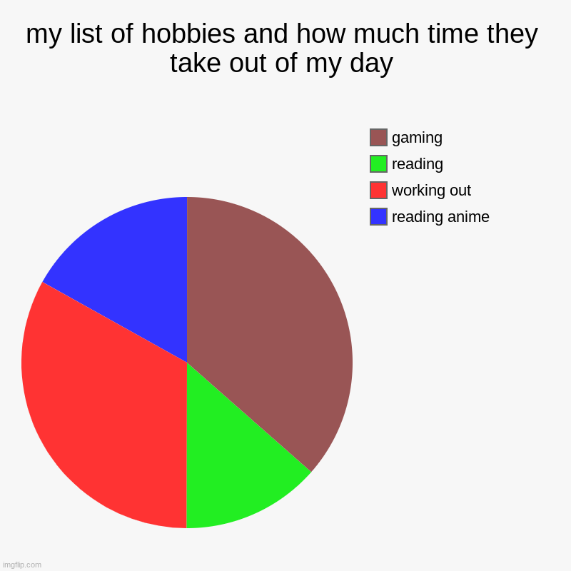 my hobbies | my list of hobbies and how much time they take out of my day | reading anime, working out, reading, gaming | image tagged in charts,pie charts | made w/ Imgflip chart maker