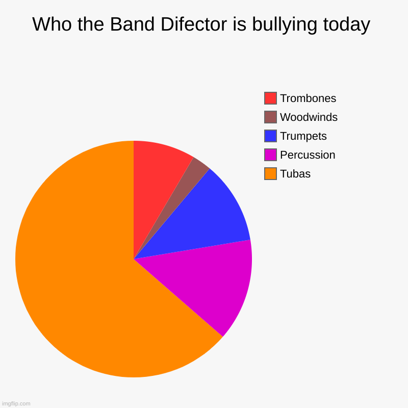 Who the Band Difector is bullying today | Tubas, Percussion, Trumpets, Woodwinds, Trombones | image tagged in charts,pie charts | made w/ Imgflip chart maker