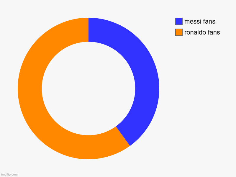 who are you with? please comment | ronaldo fans, messi fans | image tagged in charts,donut charts | made w/ Imgflip chart maker