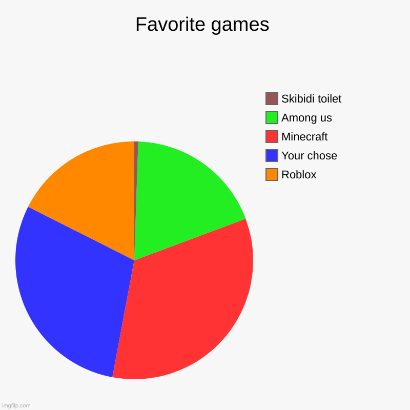 Favorite games | Favorite games | Roblox, Your chose , Minecraft, Among us, Skibidi toilet | image tagged in charts,pie charts,video games | made w/ Imgflip chart maker