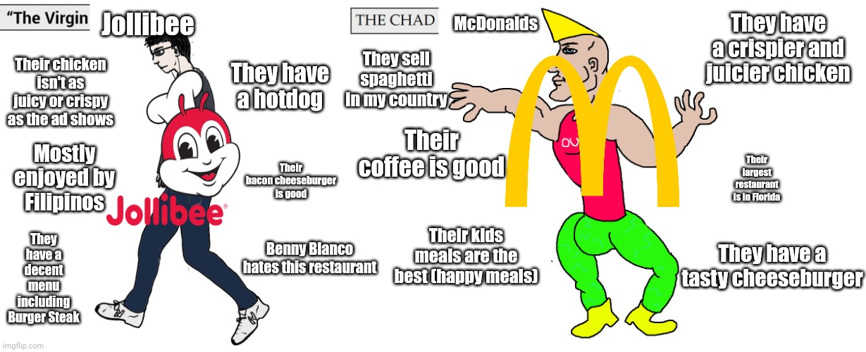 Virgin Jollibee vs. Chad McDonald's | They have a crispier and juicier chicken; Jollibee; McDonalds; They sell spaghetti in my country; Their chicken isn't as juicy or crispy as the ad shows; They have a hotdog; Their coffee is good; Mostly enjoyed by Filipinos; Their bacon cheeseburger is good; Their largest restaurant is in Florida; Their kids meals are the best (happy meals); They have a decent menu including Burger Steak; They have a tasty cheeseburger; Benny Blanco hates this restaurant | image tagged in virgin and chad,memes,mcdonalds,jollibee,restaurants,philippines | made w/ Imgflip meme maker