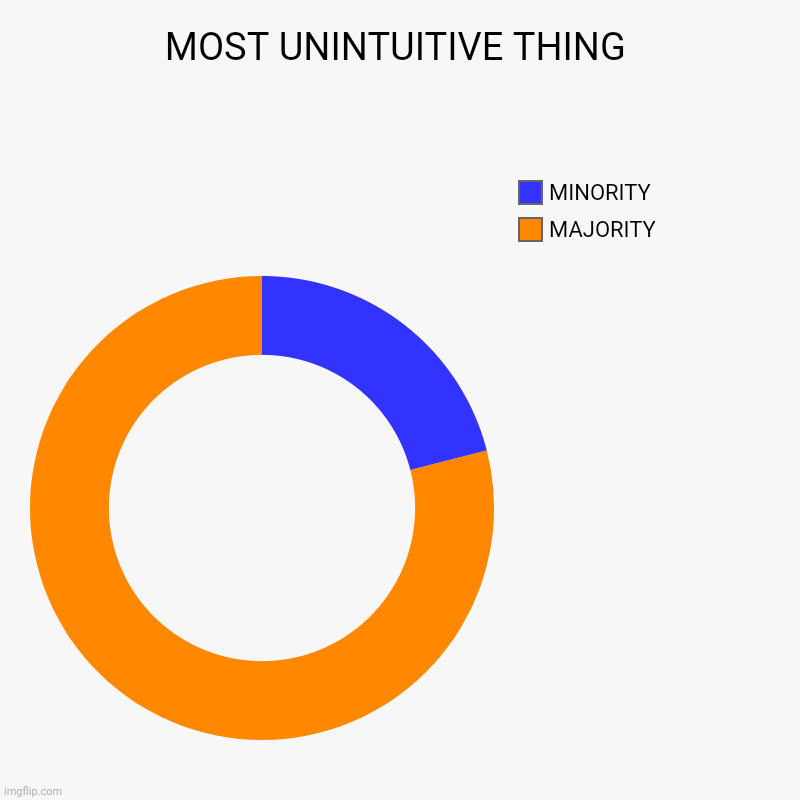 unintuitive be like | MOST UNINTUITIVE THING | MAJORITY, MINORITY | image tagged in charts,donut charts | made w/ Imgflip chart maker