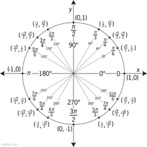 unit circle | image tagged in unit circle | made w/ Imgflip meme maker