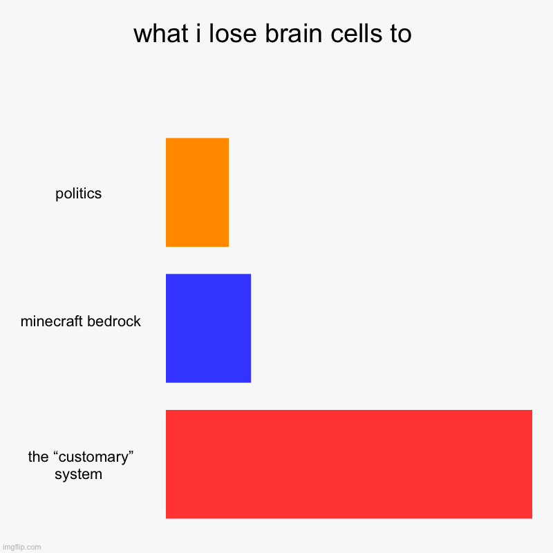 what i lose brain cells to | politics , minecraft bedrock , the “customary” system | image tagged in charts,bar charts | made w/ Imgflip chart maker