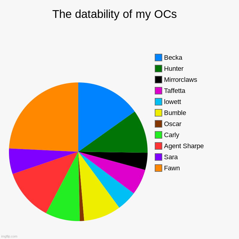 Fawn's the most datable XD | The datability of my OCs   | Fawn, Sara, Agent Sharpe, Carly, Oscar, Bumble, lowett, Taffetta, Mirrorclaws, Hunter, Becka | image tagged in charts,pie charts,ocs | made w/ Imgflip chart maker