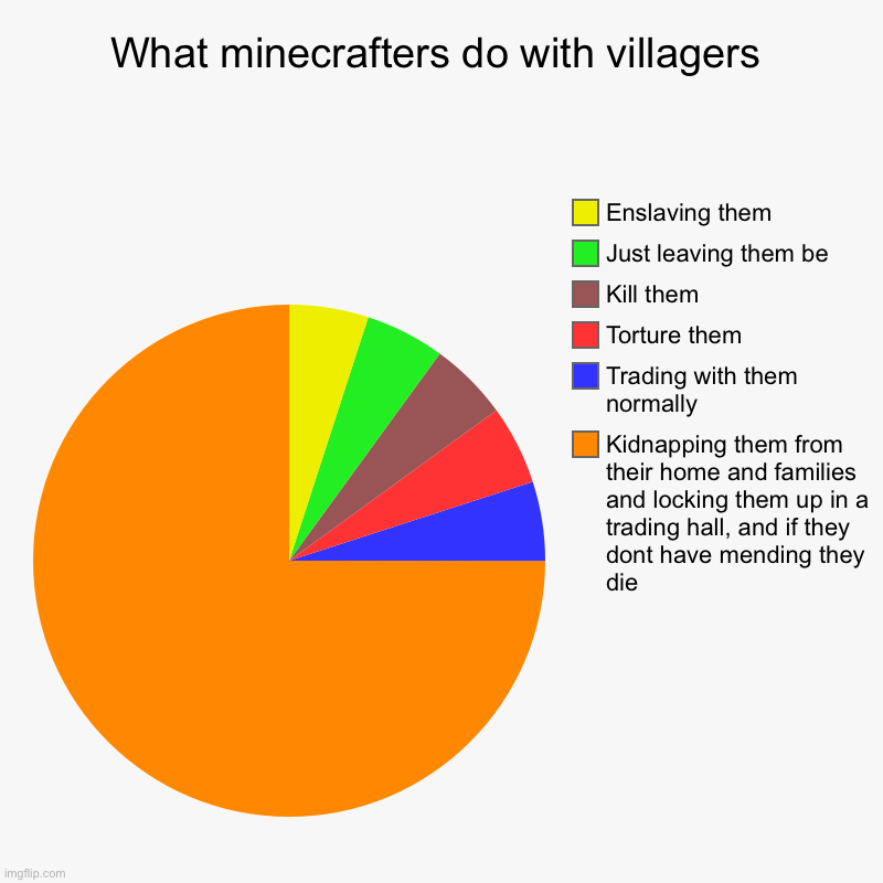 A follow up from my previous pie chart | What minecrafters do with villagers | Kidnapping them from their home and families and locking them up in a trading hall, and if they dont h | image tagged in charts,pie charts | made w/ Imgflip chart maker