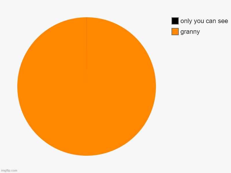ha! knew it! | granny, only you can see | image tagged in charts,pie charts | made w/ Imgflip chart maker