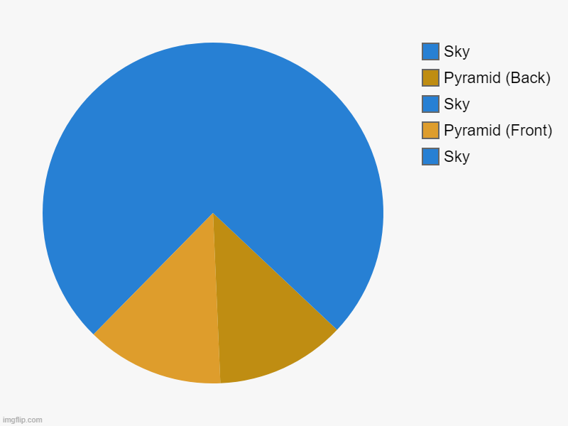This took long for no reason. | Sky, Pyramid (Front), Sky, Pyramid (Back), Sky | image tagged in charts,pie charts | made w/ Imgflip chart maker