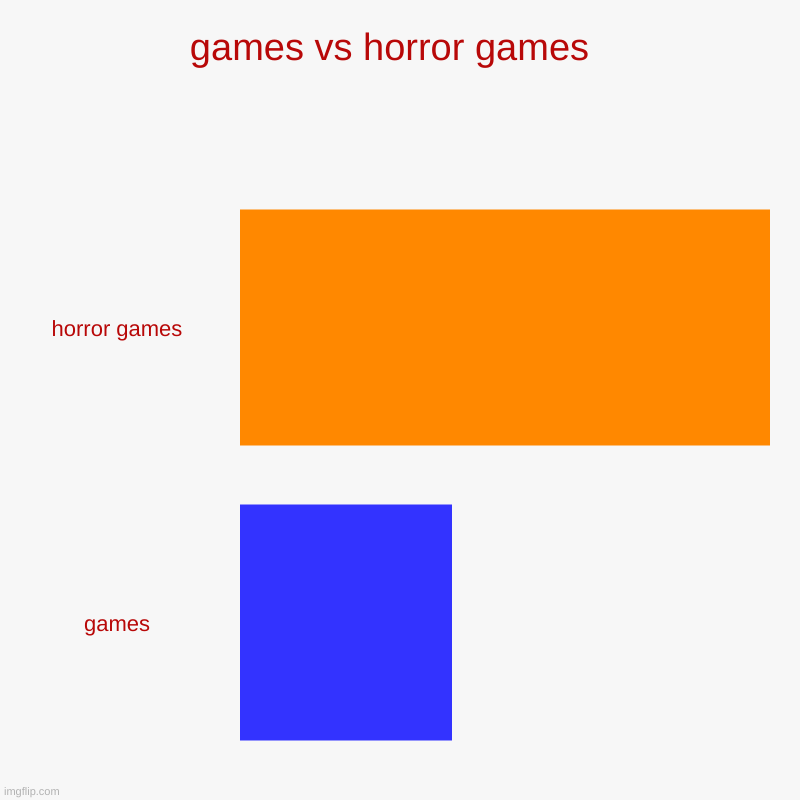 games vs horror games  | horror games, games | image tagged in charts,bar charts | made w/ Imgflip chart maker