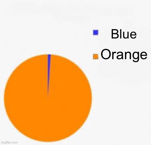 Color | Blue; Orange | image tagged in pie chart meme | made w/ Imgflip meme maker