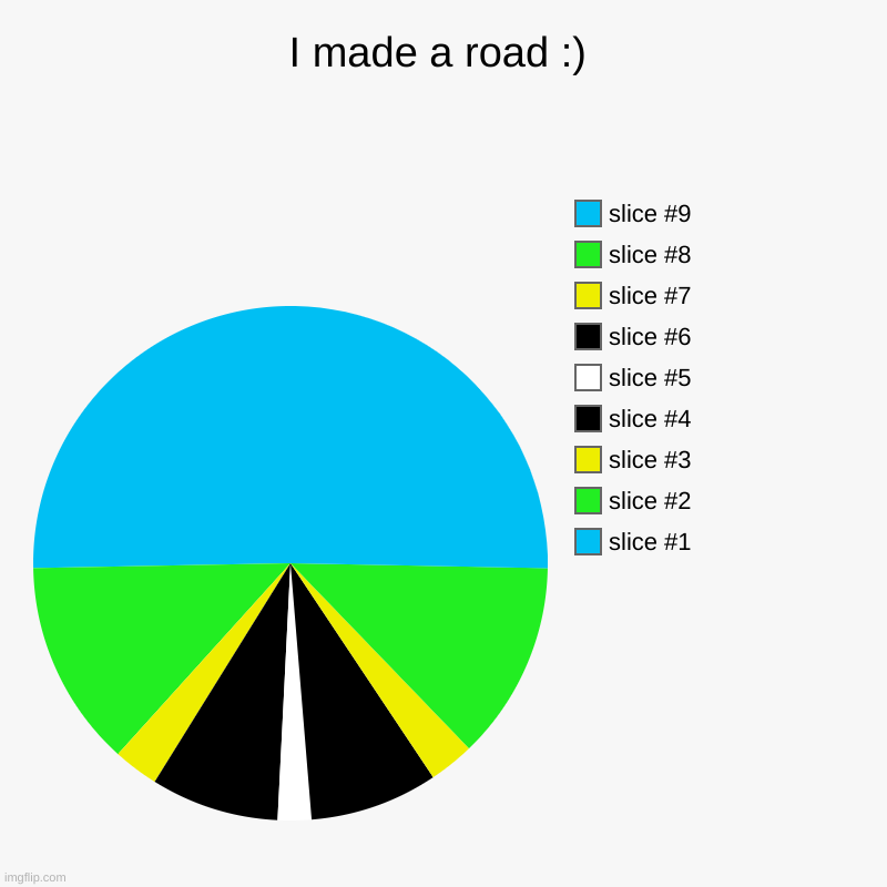 :) | I made a road :) | | image tagged in charts,pie charts | made w/ Imgflip chart maker