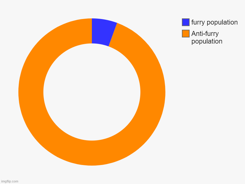 Anti-furry population, furry population | image tagged in charts,donut charts | made w/ Imgflip chart maker