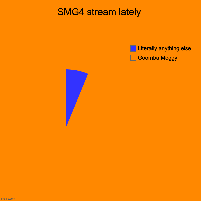 SMG4 stream lately | Goomba Meggy, Literally anything else | image tagged in charts,pie charts | made w/ Imgflip chart maker