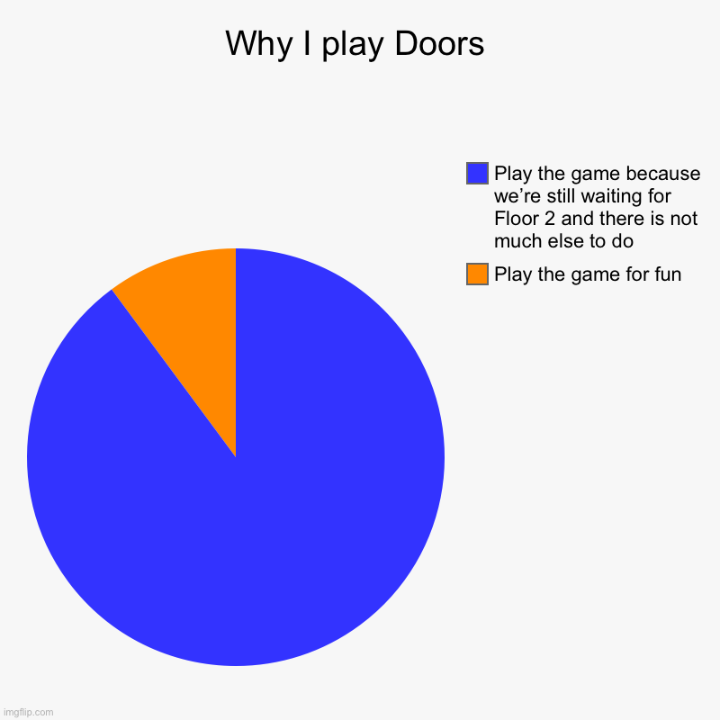 And yet here we are. S T I L L W A I T I N G … | Why I play Doors | Play the game for fun, Play the game because we’re still waiting for Floor 2 and there is not much else to do | image tagged in charts,pie charts,doors,roblox,floor 2 | made w/ Imgflip chart maker