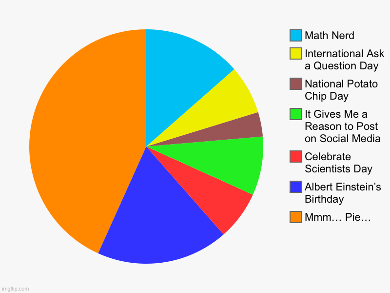 Why Do YOU Celebrate Pi Day? | Mmm… Pie…, Albert Einstein’s Birthday, Celebrate Scientists Day, It Gives Me a Reason to Post on Social Media, National Potato Chip Day, Int | image tagged in charts,pie charts,pi day | made w/ Imgflip chart maker