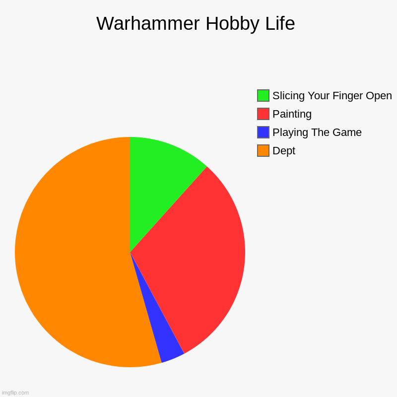 Hey all im saying is its soooooo worth the wait, right? | Warhammer Hobby Life | Dept, Playing The Game, Painting, Slicing Your Finger Open | image tagged in charts,pie charts | made w/ Imgflip chart maker