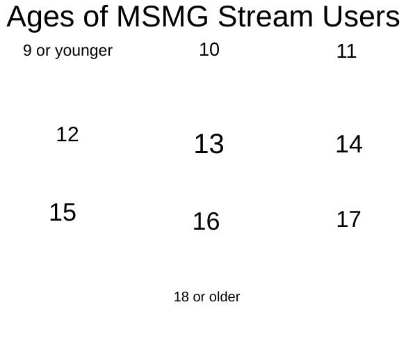 Ages of MSMG Users Blank Meme Template