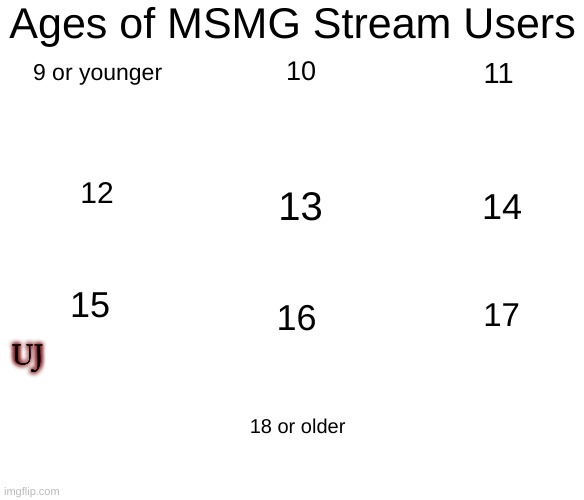 bored and decided to start a trend or smth | UJ | image tagged in ages of msmg users | made w/ Imgflip meme maker