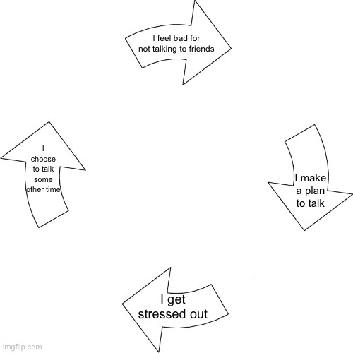 Stress | I feel bad for not talking to friends; I choose to talk some other time; I make a plan to talk; I get stressed out | image tagged in vicious cycle | made w/ Imgflip meme maker