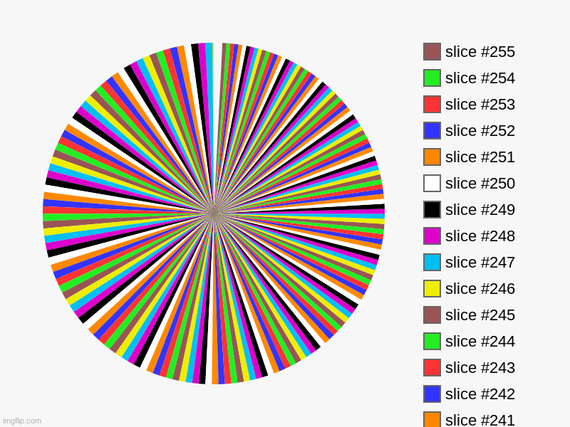 this will hrt your eyes | image tagged in charts,pie charts | made w/ Imgflip chart maker