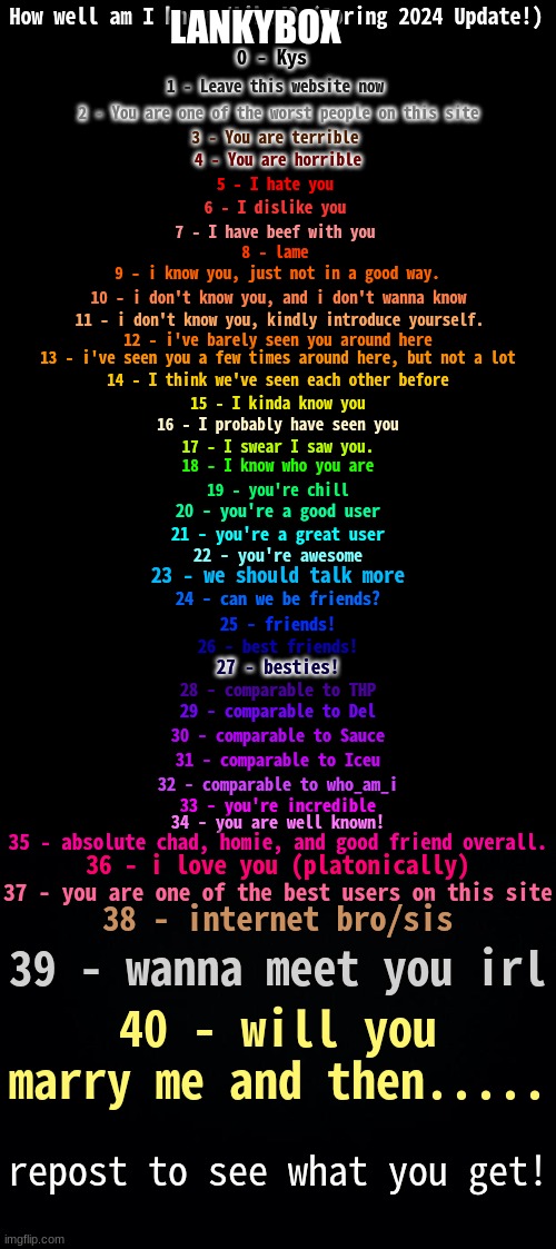 how well known and liked is lankybox | LANKYBOX | image tagged in how well am i known spring 2024 | made w/ Imgflip meme maker