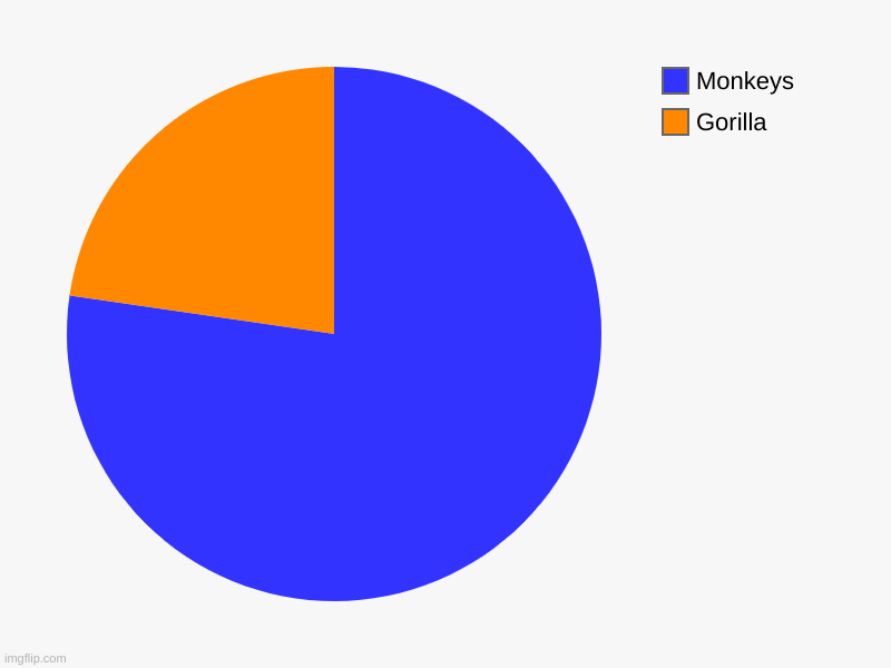 My teacher's math question | Gorilla , Monkeys | image tagged in charts,pie charts,monkey,gorilla | made w/ Imgflip chart maker