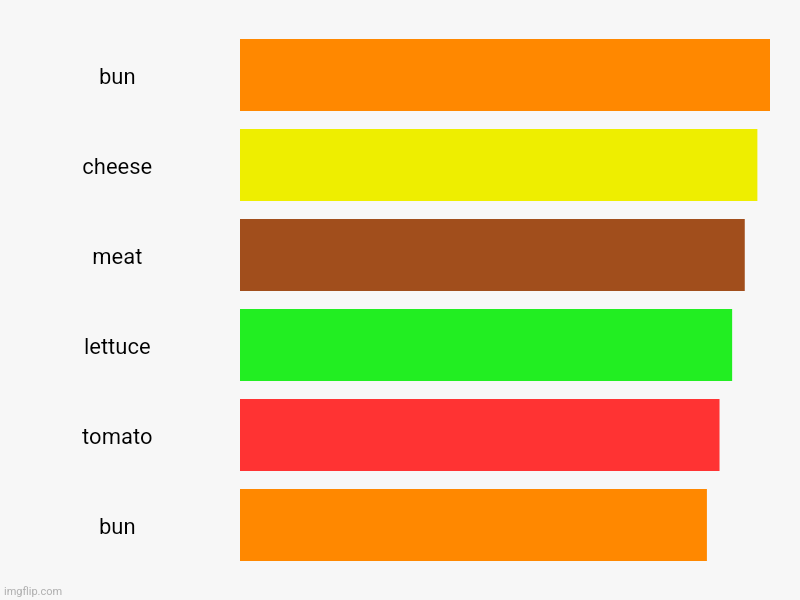 BURGER. | bun, cheese, meat, lettuce, tomato, bun | image tagged in charts,bar charts | made w/ Imgflip chart maker