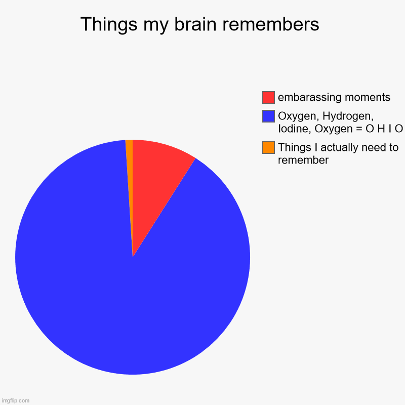 I wrote that on the board in class once and now I can't forget about it | Things my brain remembers | Things I actually need to remember, Oxygen, Hydrogen, Iodine, Oxygen = O H I O, embarassing moments | image tagged in charts,pie charts | made w/ Imgflip chart maker