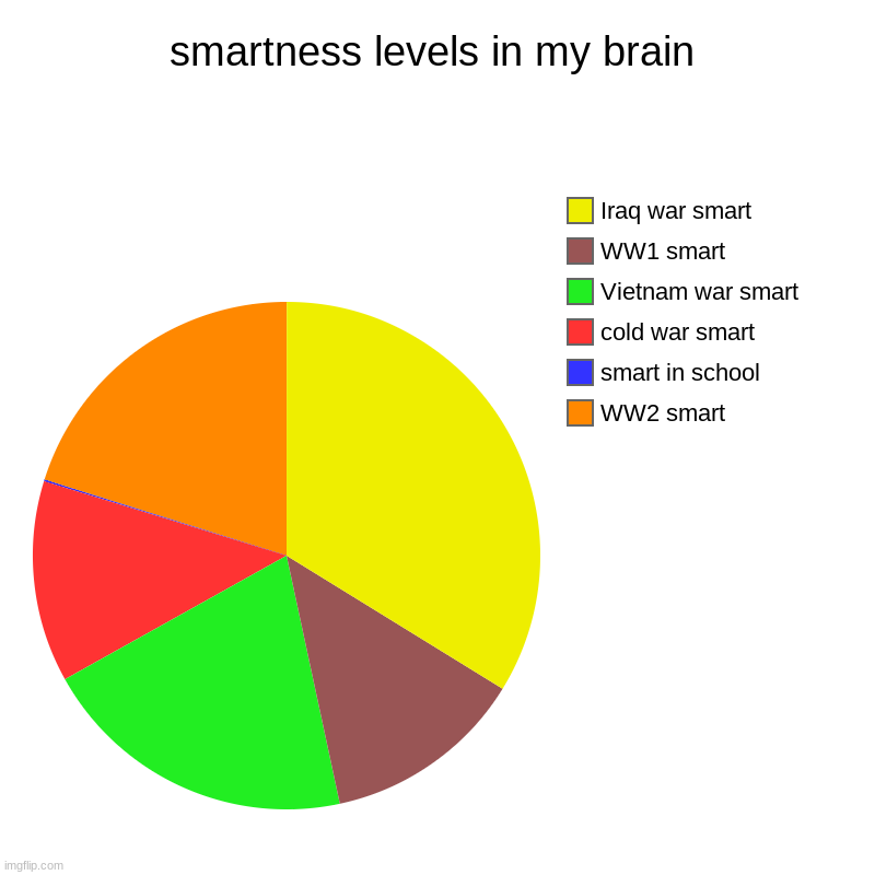 smartness levels | smartness levels in my brain | WW2 smart, smart in school, cold war smart, Vietnam war smart, WW1 smart, Iraq war smart | image tagged in charts,pie charts | made w/ Imgflip chart maker