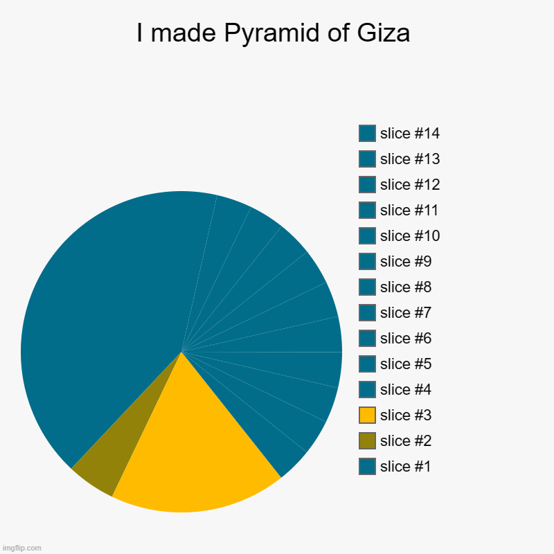 I made Pyramid of Giza | | image tagged in charts,pie charts | made w/ Imgflip chart maker