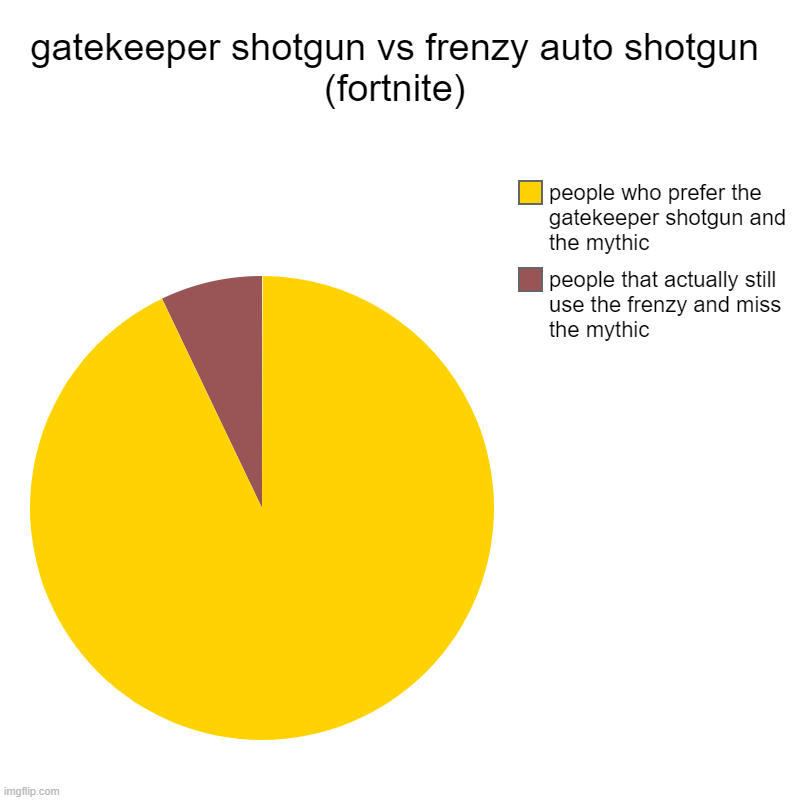 gatekeeper vs frenzy | gatekeeper shotgun vs frenzy auto shotgun (fortnite) | people that actually still use the frenzy and miss the mythic, people who prefer the  | image tagged in charts,pie charts,fortnite | made w/ Imgflip chart maker