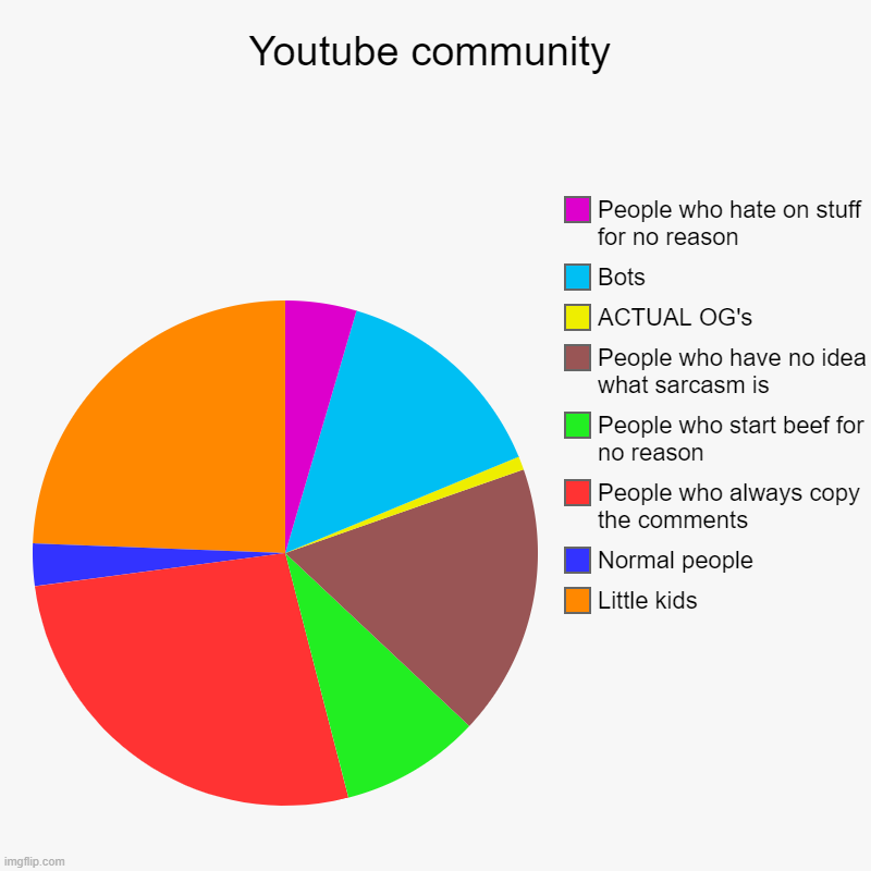 Correct me if I'm wrong (looking at this chart annoys me) | Youtube community | Little kids, Normal people, People who always copy the comments, People who start beef for no reason, People who have no | image tagged in charts,pie charts | made w/ Imgflip chart maker