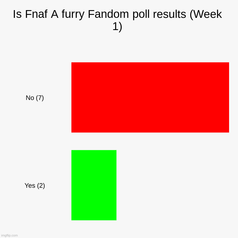 Is Fnaf a furry fandom poll Results (week 1) | Is Fnaf A furry Fandom poll results (Week 1) | No (7), Yes (2) | image tagged in charts,bar charts | made w/ Imgflip chart maker