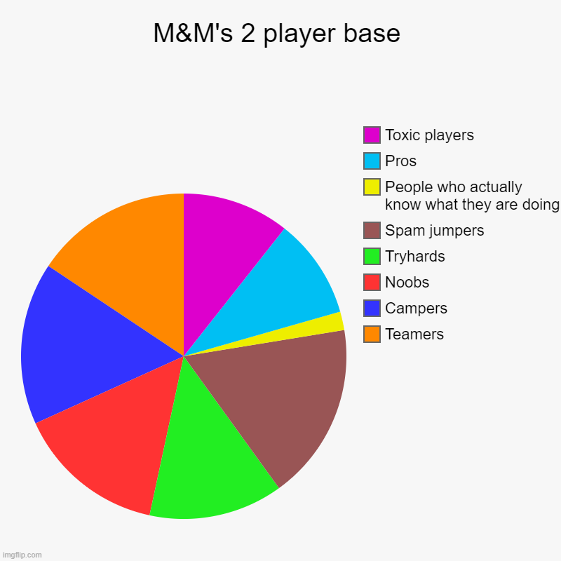 M&M's 2 player base | Teamers, Campers, Noobs, Tryhards, Spam jumpers, People who actually know what they are doing, Pros, Toxic players | image tagged in charts,pie charts | made w/ Imgflip chart maker