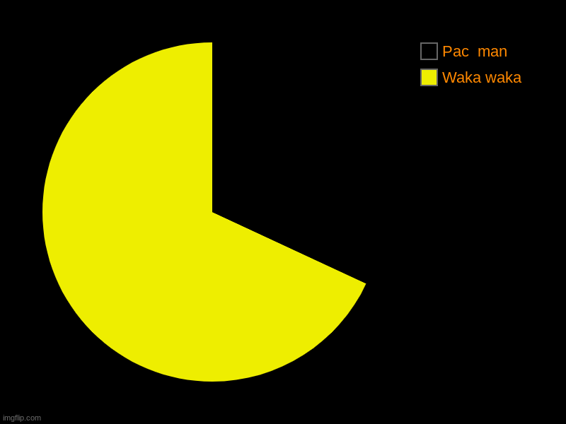 Pac man | Waka waka, Pac  man | image tagged in charts,pie charts | made w/ Imgflip chart maker