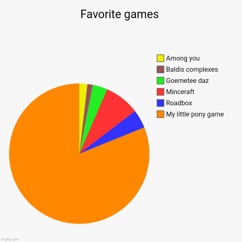 Favorite games | Favorite games | My little pony game, Roadbox , Minceraft , Goemetee daz, Baldis complexes, Among you | image tagged in charts,pie charts | made w/ Imgflip chart maker