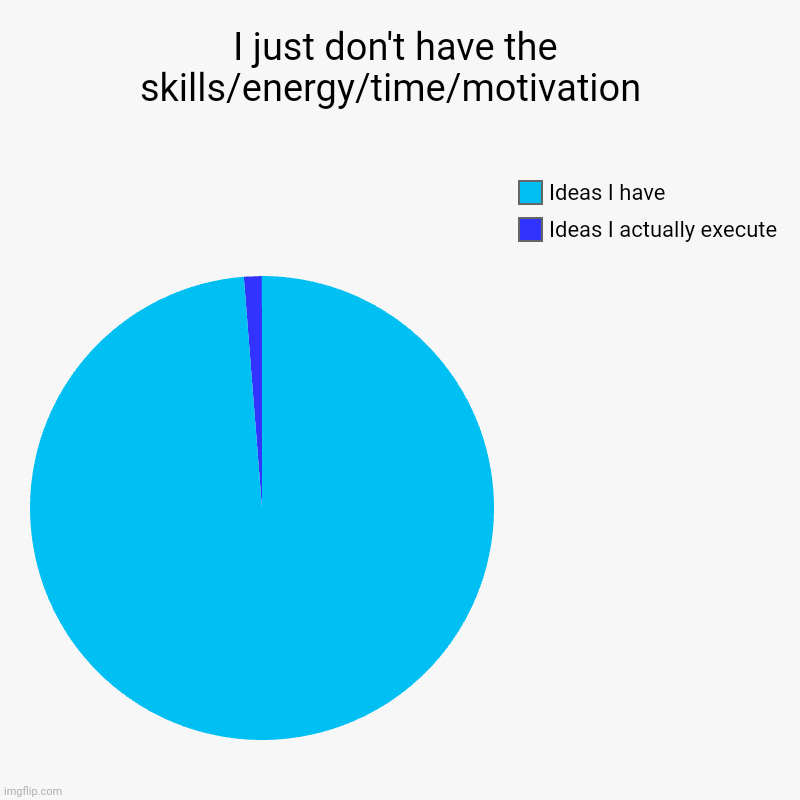 I just don't have the skills/energy/time/motivation  | Ideas I actually execute, Ideas I have | image tagged in charts,pie charts | made w/ Imgflip chart maker