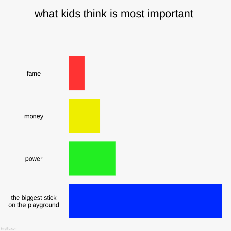 what kids think are most important | what kids think is most important | fame, money, power, the biggest stick on the playground | image tagged in charts,bar charts | made w/ Imgflip chart maker