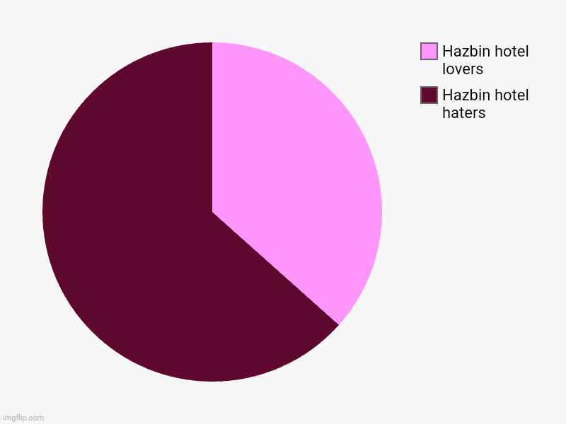 How many hazbin hotel lovers and haters are there? Although i hate this show | Hazbin hotel haters, Hazbin hotel lovers | image tagged in charts,pie charts,hazbin hotel | made w/ Imgflip chart maker