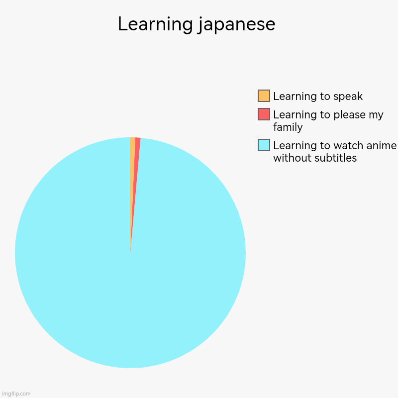 Learning japanese | Learning to watch anime without subtitles, Learning to please my family, Learning to speak | image tagged in charts,pie charts | made w/ Imgflip chart maker