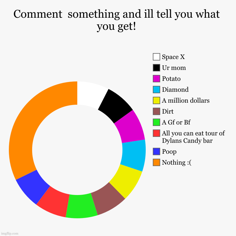 Comment something and ill tell you what you get | Comment  something and ill tell you what you get! | Nothing :(, Poop, All you can eat tour of Dylans Candy bar, A Gf or Bf, Dirt, A million  | image tagged in charts,donut charts | made w/ Imgflip chart maker