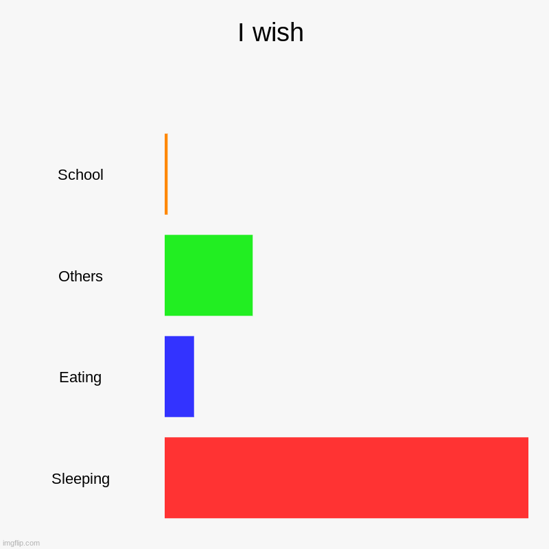 I wish | School, Others, Eating, Sleeping | image tagged in charts,bar charts | made w/ Imgflip chart maker