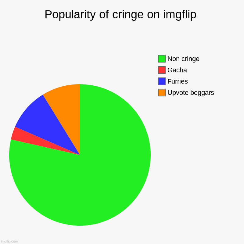 Popularity of cringe on imgflip | Upvote beggars, Furries, Gacha, Non cringe | image tagged in charts,pie charts | made w/ Imgflip chart maker