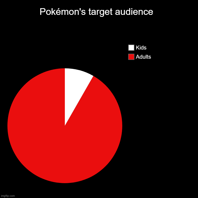 Pokemon fanbase... | Pokémon's target audience  | Adults, Kids | image tagged in charts,pie charts,pokemon,nintendo | made w/ Imgflip chart maker