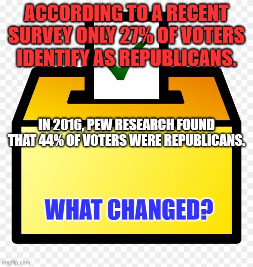 Every day the GOP appears to be less able or inclined to govern in a sober and sane manner | ACCORDING TO A RECENT SURVEY ONLY 27% OF VOTERS IDENTIFY AS REPUBLICANS. IN 2016, PEW RESEARCH FOUND THAT 44% OF VOTERS WERE REPUBLICANS. WHAT CHANGED? | image tagged in ballot box color yellow | made w/ Imgflip meme maker