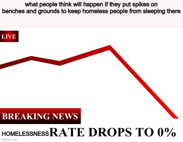 ____ Rate Drops To 0% | what people think will happen if they put spikes on benches and grounds to keep homeless people from sleeping there; HOMELESSNESS | image tagged in ____ rate drops to 0 | made w/ Imgflip meme maker