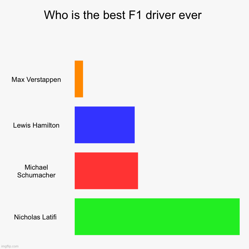 Who is the best F1 driver ever | Max Verstappen, Lewis Hamilton, Michael Schumacher, Nicholas Latifi | image tagged in charts,bar charts | made w/ Imgflip chart maker