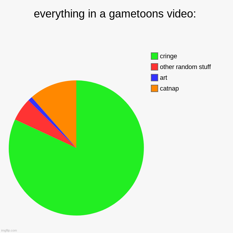 everything in a gametoons video: | catnap, art, other random stuff, cringe | image tagged in charts,pie charts | made w/ Imgflip chart maker