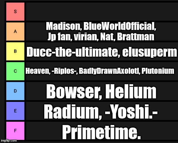 Rating MSMG users (forgor some, sorry. Most of you are on the A tier though) | Madison, BlueWorldOfficial, Jp fan, virian, Nat, Brattman; Ducc-the-ultimate, elusuperm; Heaven, -Riplos-, BadlyDrawnAxolotl, Plutonium; Bowser, Helium; Radium, -Yoshi.-; Primetime. | image tagged in s-f teir | made w/ Imgflip meme maker